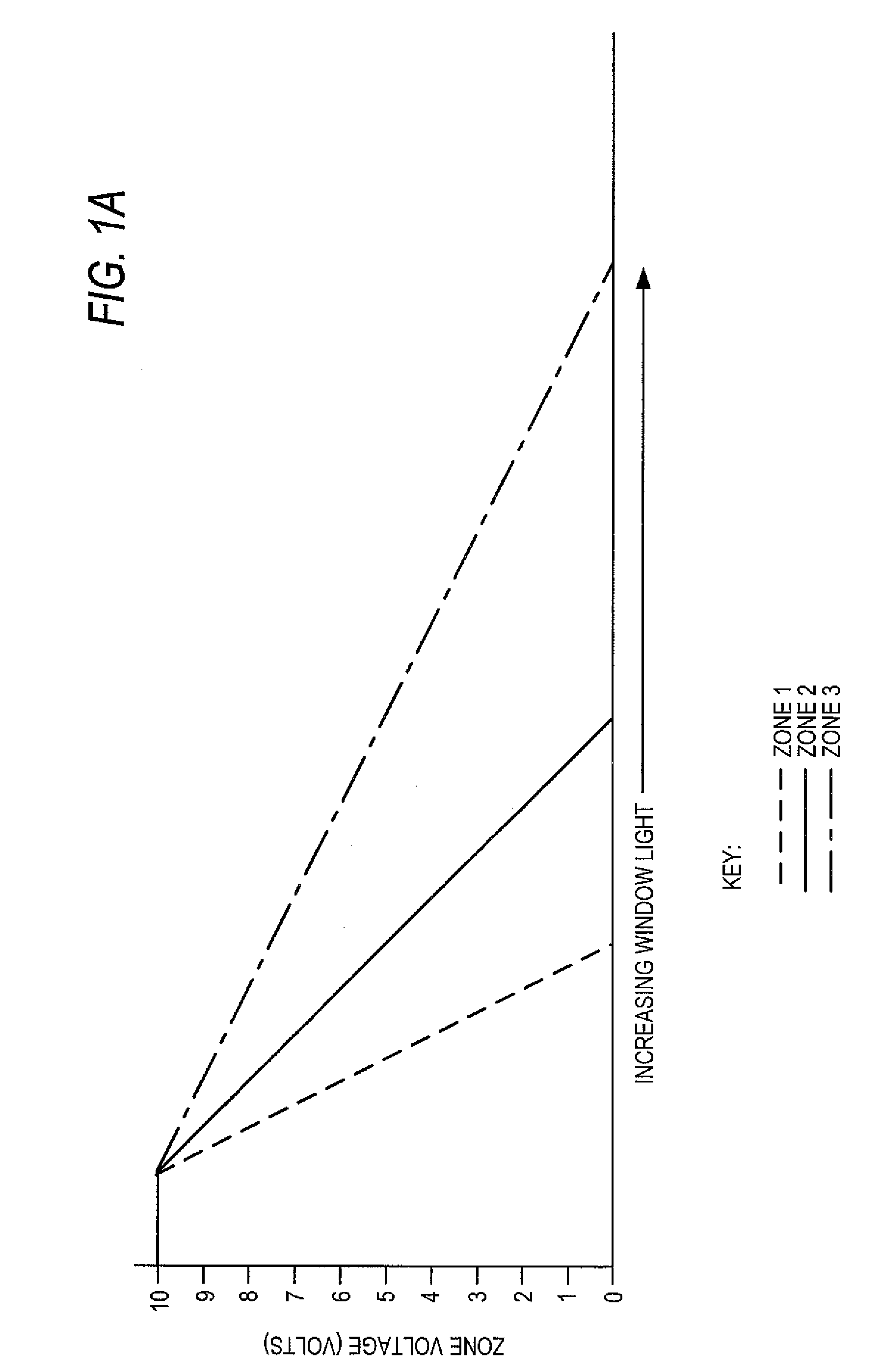 Multi-zone closed loop daylight harvesting having at least one light sensor