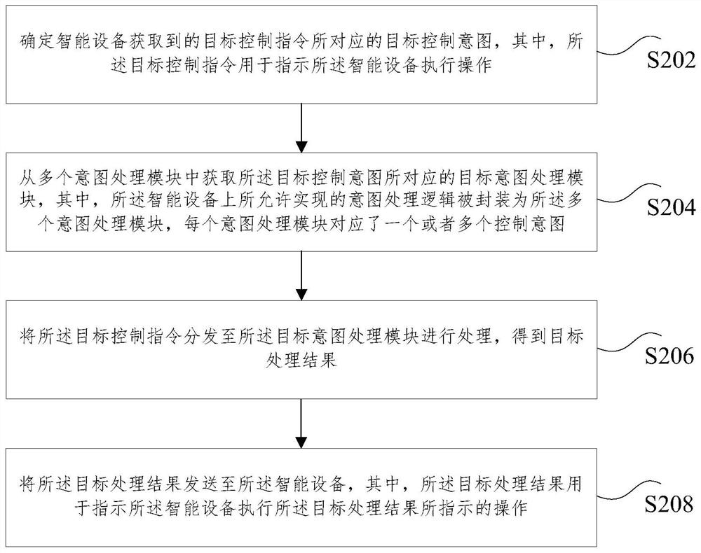 Control instruction processing method and device