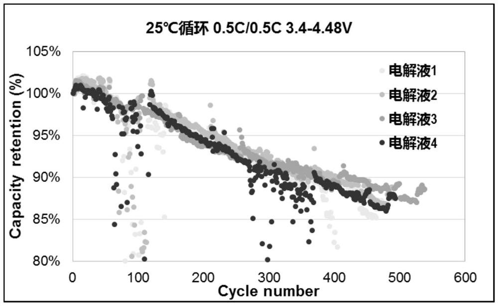 Test process of nitrile additive applied to lithium cobalt oxide system electrolyte