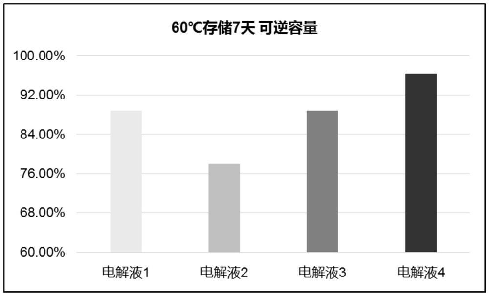 Test process of nitrile additive applied to lithium cobalt oxide system electrolyte