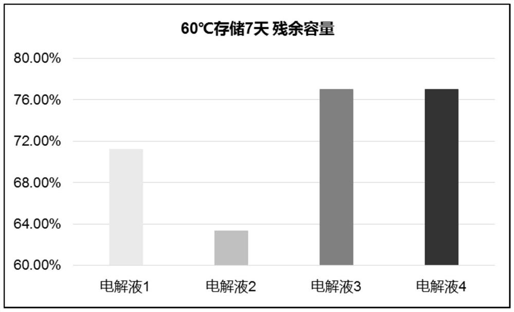 Test process of nitrile additive applied to lithium cobalt oxide system electrolyte