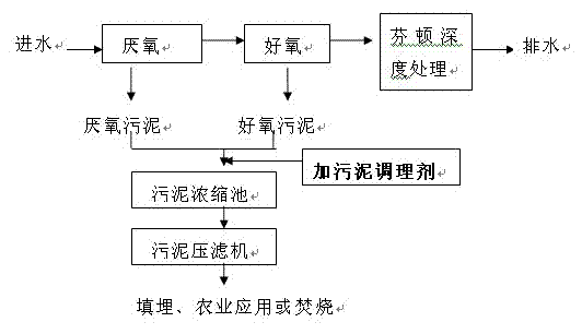 Sludge conditioner and using method thereof