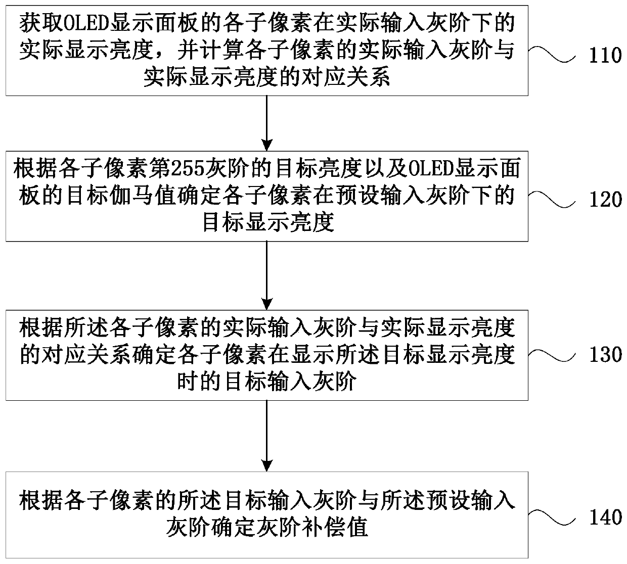 A kind of gray scale compensation method and gray scale compensation system of oled display panel