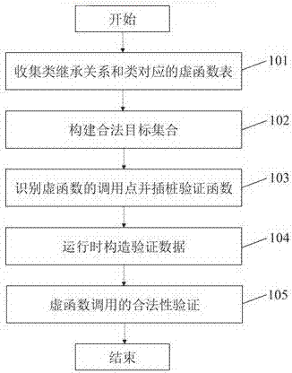 GCC-based hijack attack defense method for fine-grained virtual function table