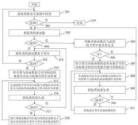 GCC-based hijack attack defense method for fine-grained virtual function table