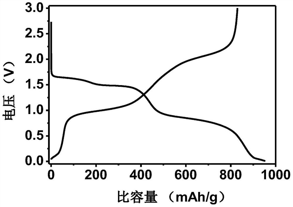 A kind of antimony sulfide-based negative electrode material for lithium ion battery and preparation method thereof