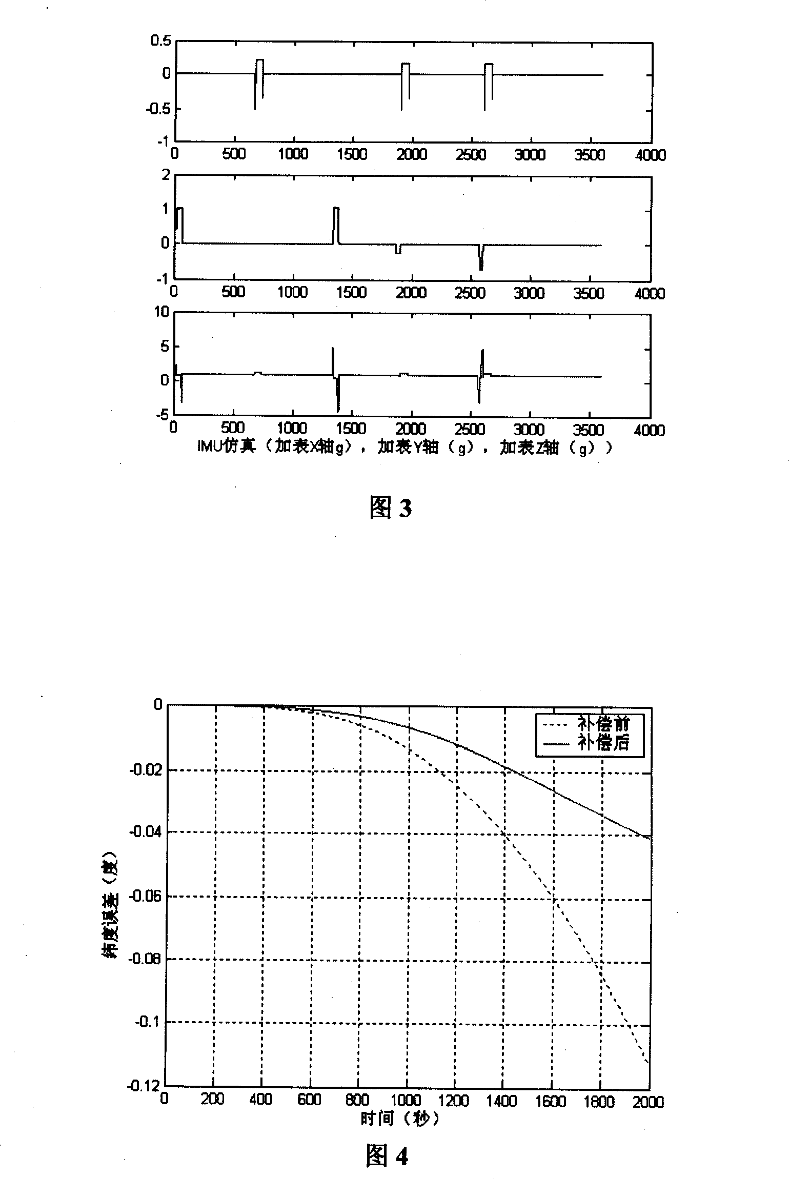 Inertial measuring system error model demonstration test method