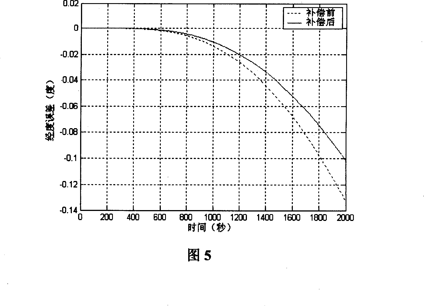 Inertial measuring system error model demonstration test method