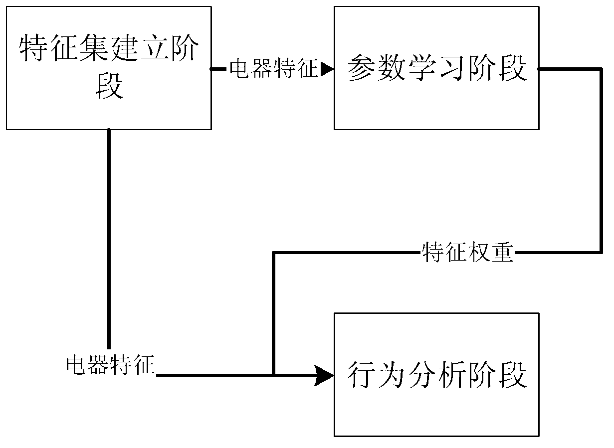 Method and system for sensing multiple-dimension electric utilization activities