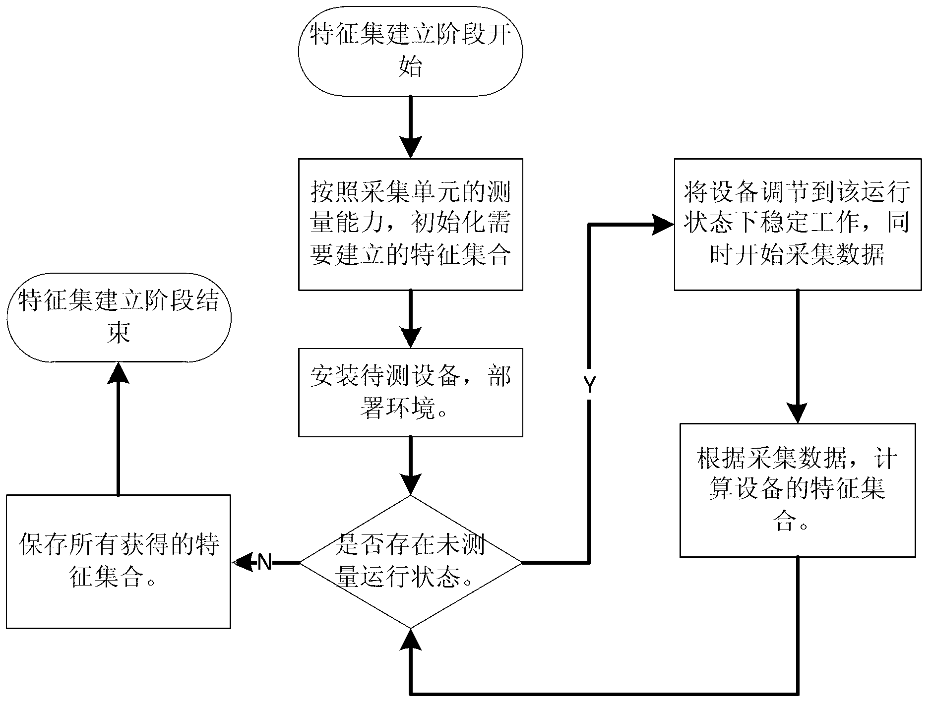 Method and system for sensing multiple-dimension electric utilization activities