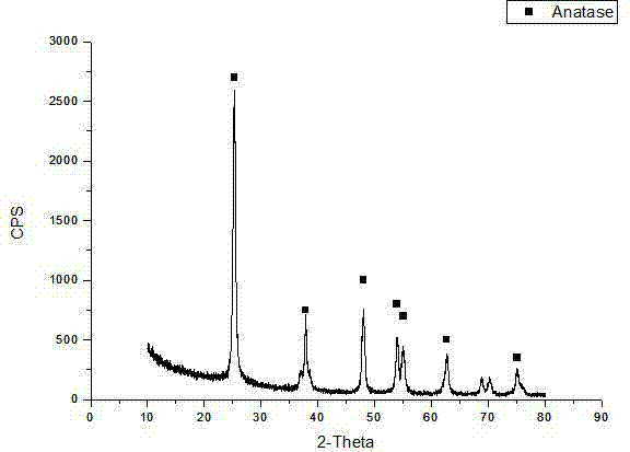 Crystal form control method for TiO2 in TiO2-ACF photocatalysis material