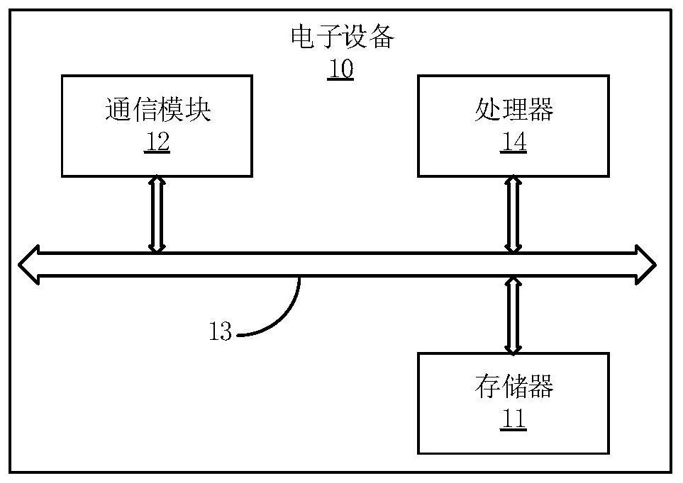 Epilepsy data statistics method and device