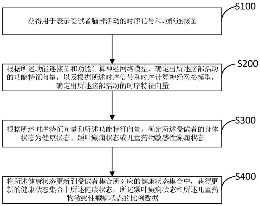 Epilepsy data statistics method and device