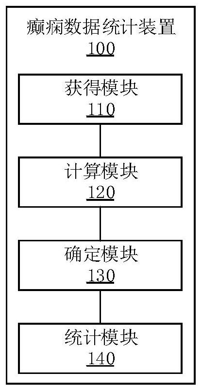 Epilepsy data statistics method and device