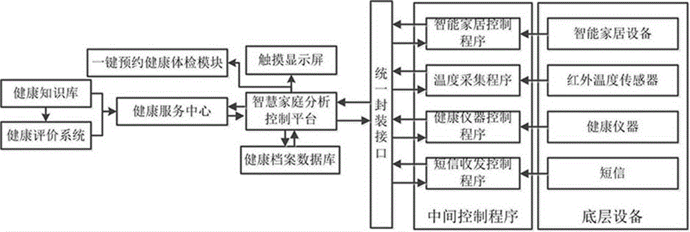 Smart family data control system for health management