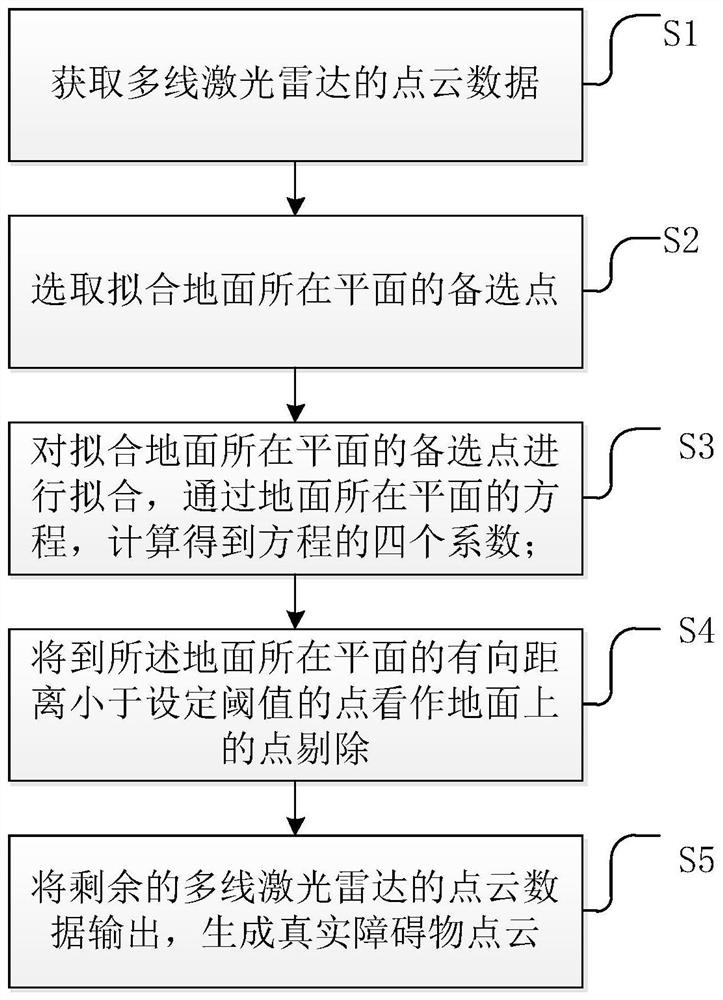 Method and system for removing ground by using multi-line laser radar