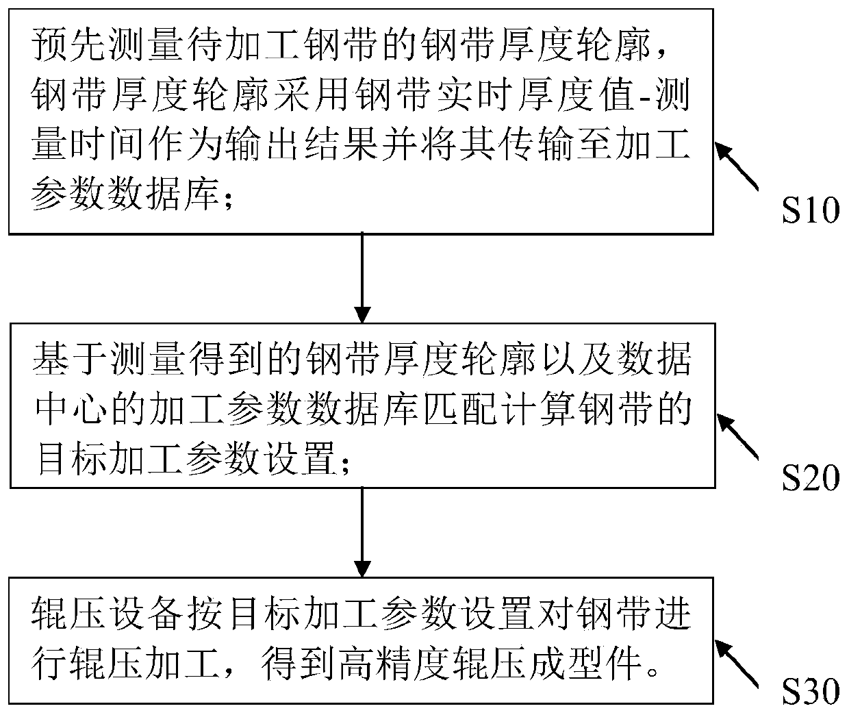 Size control method for high-precision roll-formed part