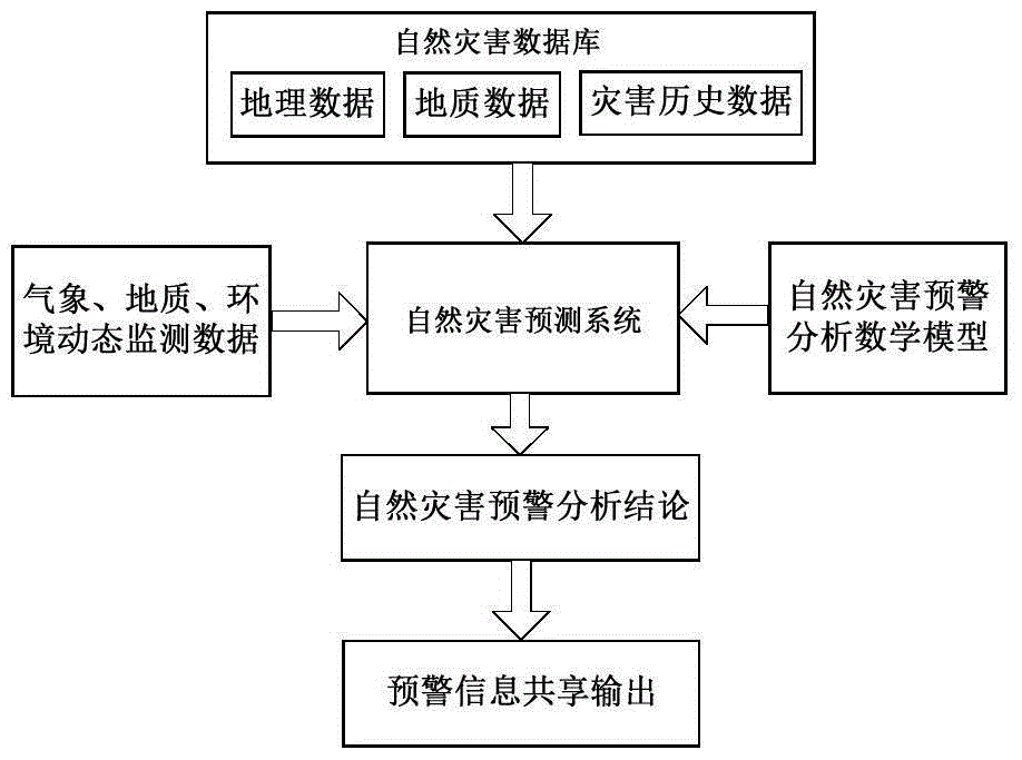 Disaster early warning and information issuing system based on multiple terminals