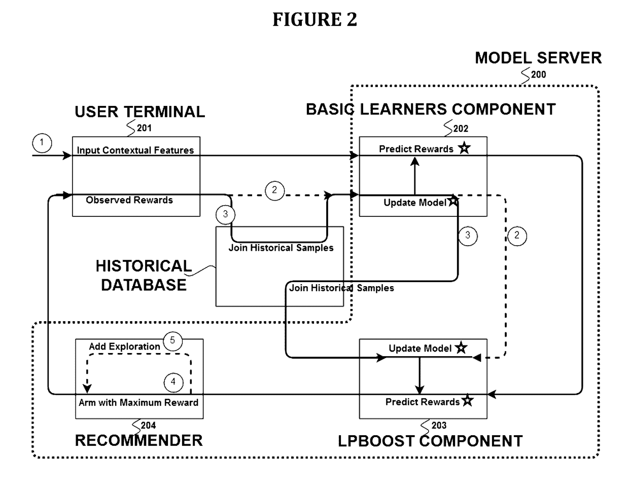 Device, method, and computer readable medium of generating recommendations via ensemble multi-arm bandit with an lpboost