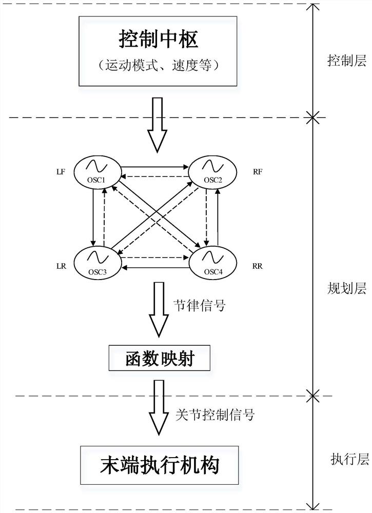 A bionic motion control method of a wheel-legged compound robot based on cpg