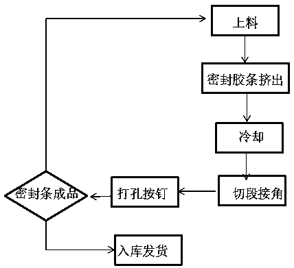 TPEE modified thermoplastic elastomer automobile sealing strip