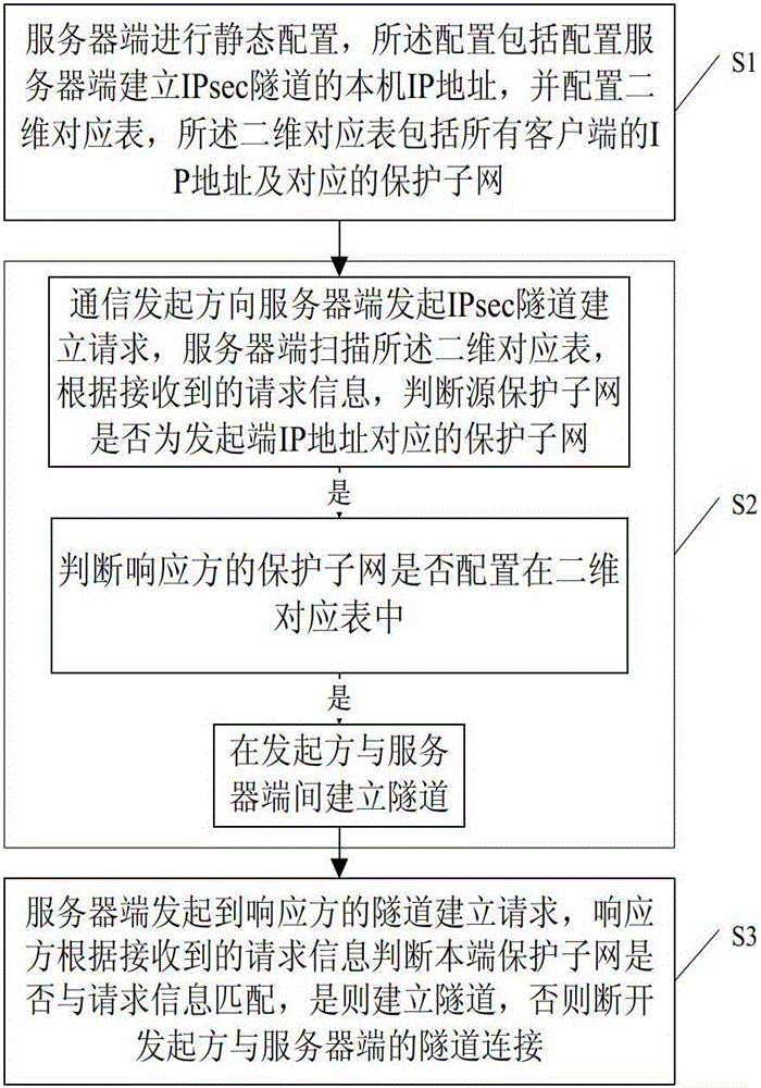 A method for realizing the establishment of multiple ipsec tunnels between network devices