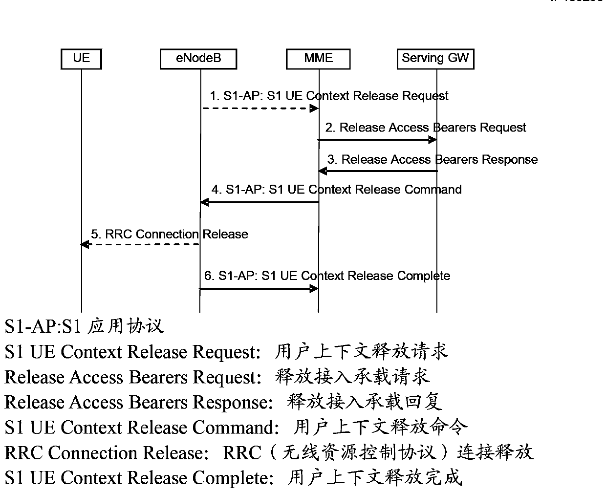 Method and device for processing SCTP (stream control transmission protocol) link failure of an S1 interface