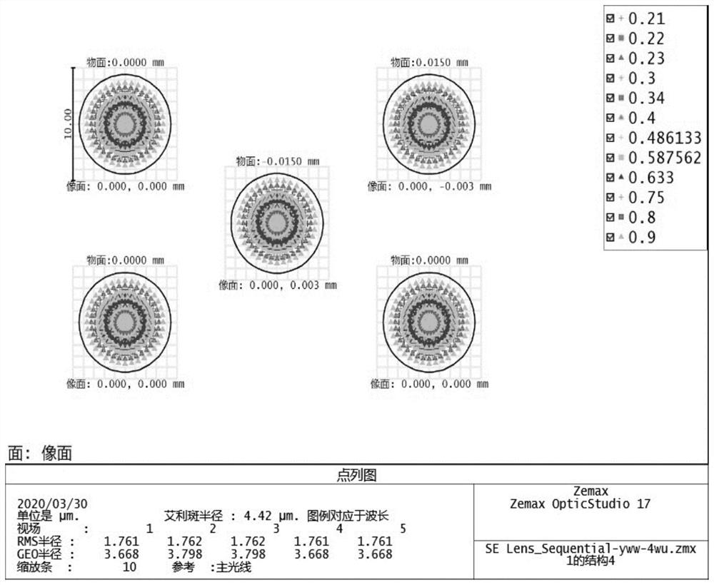 A Broadband Low Dispersion Lens