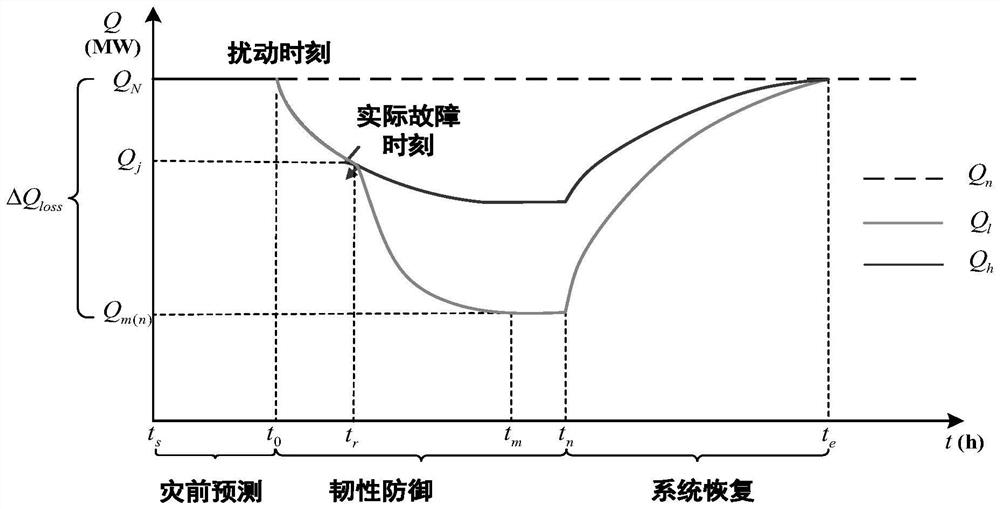 Power distribution network toughness improvement strategy based on environmental data prediction