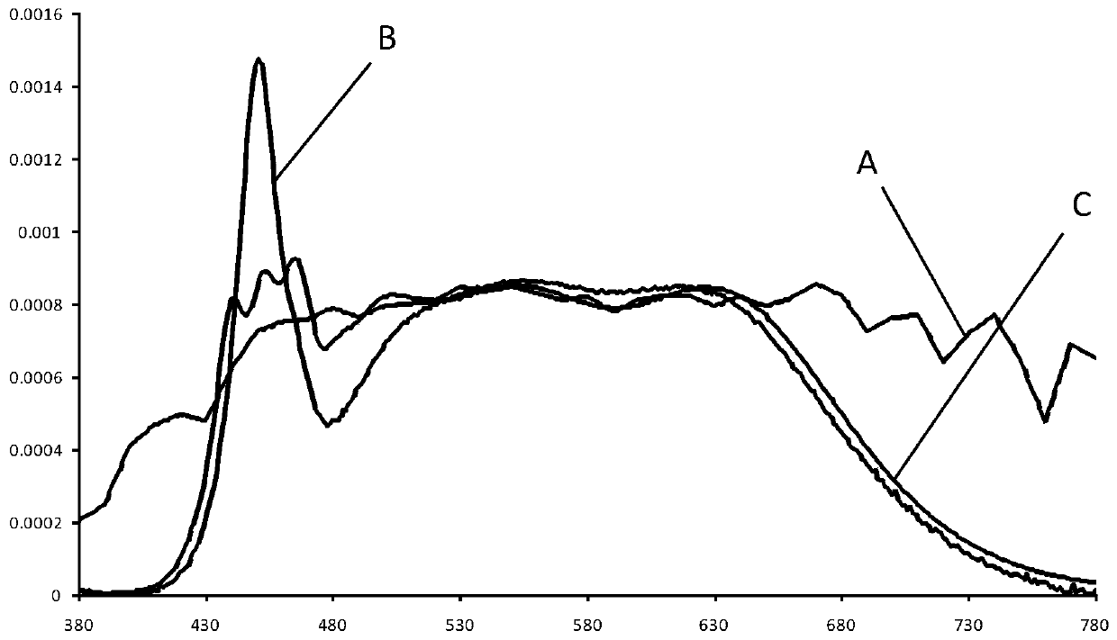 Method for realizing solar-spectrum-like white light with low blue light harm and white-light LED