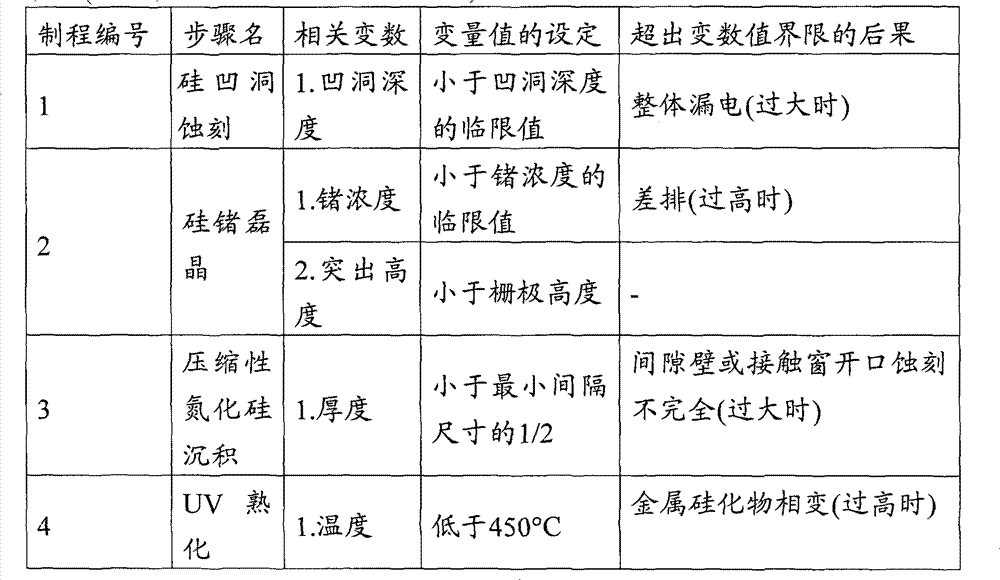 Method for controlling result parameter of integrated circuit manufacturing procedure