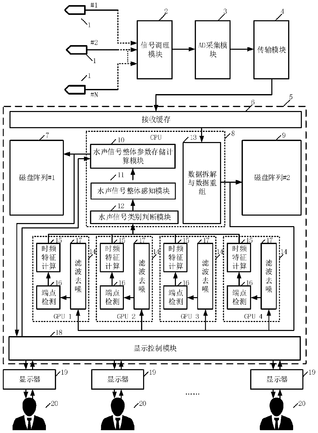 Underwater Acoustic Signal Acquisition, Transmission and Detection System Based on Graphics Processor