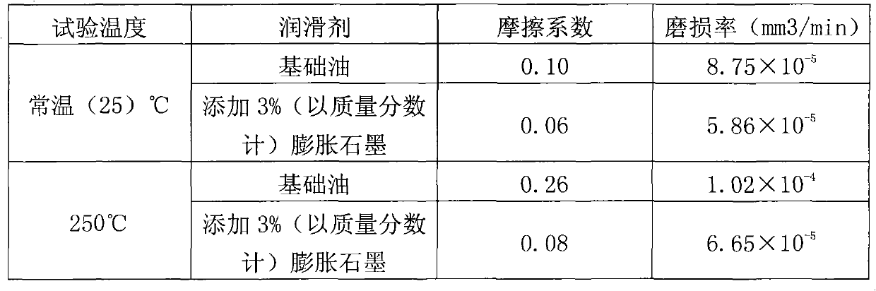 Preparation method of expanded graphite lubricating oil