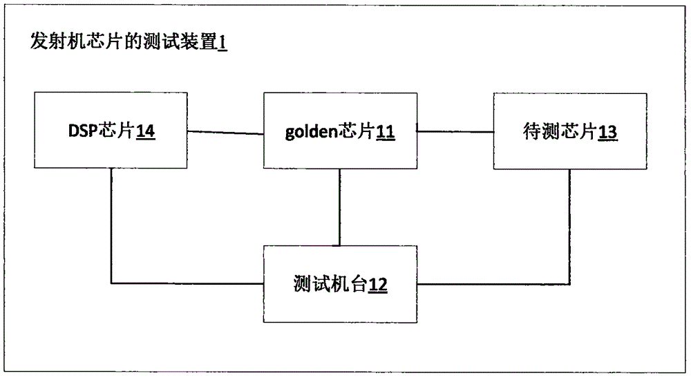 Method and apparatus for testing transmitter chip