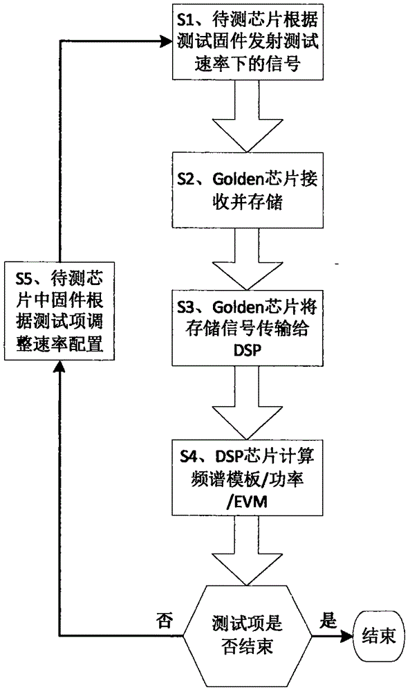 Method and apparatus for testing transmitter chip