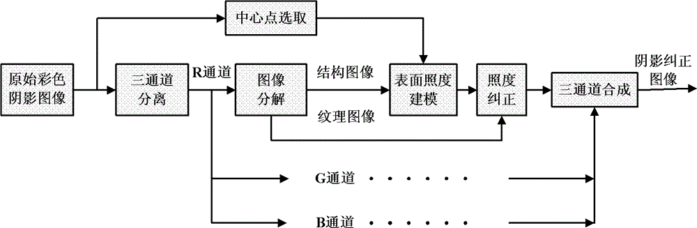 Single color image shadow removal method based on illumination surface modeling