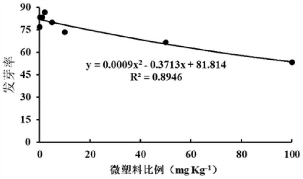 Method for evaluating microplastic pollution level based on plant physiology indexes