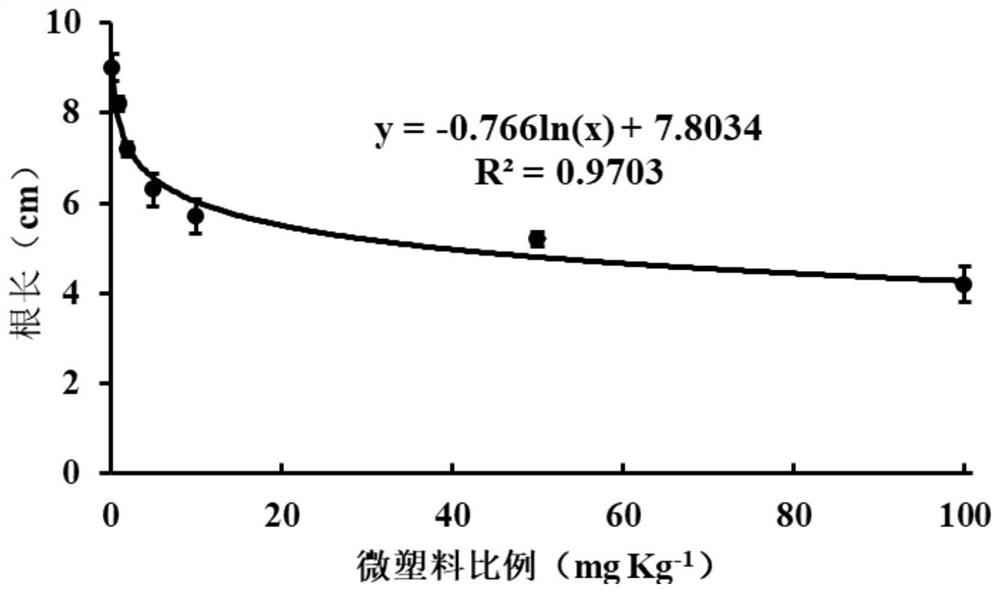 Method for evaluating microplastic pollution level based on plant physiology indexes