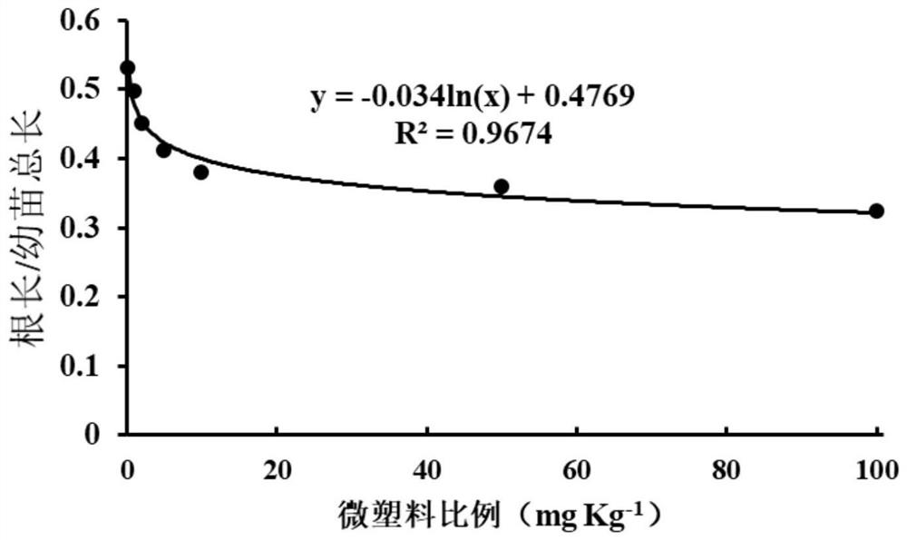 Method for evaluating microplastic pollution level based on plant physiology indexes