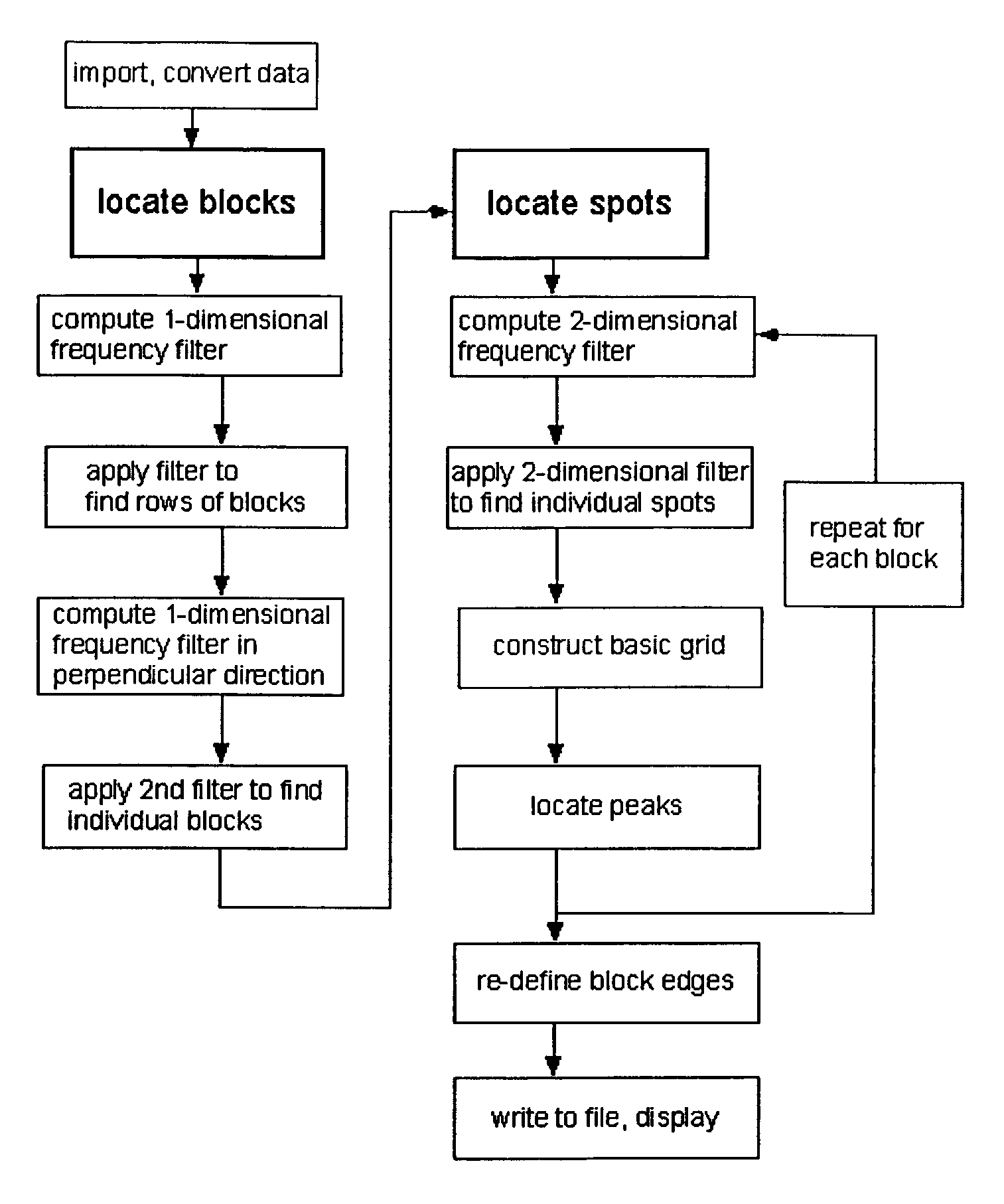 Method, system, and computer code for finding spots defined in biological microarrays