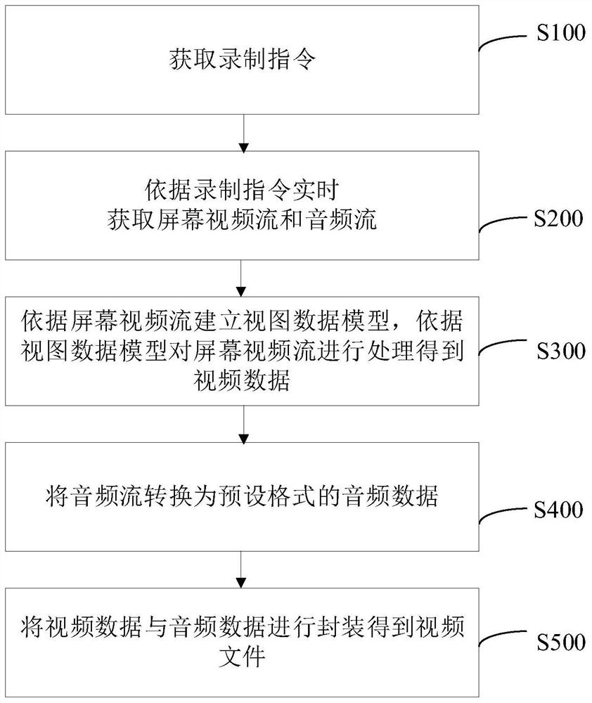 Screen recording method and device, equipment and storage medium