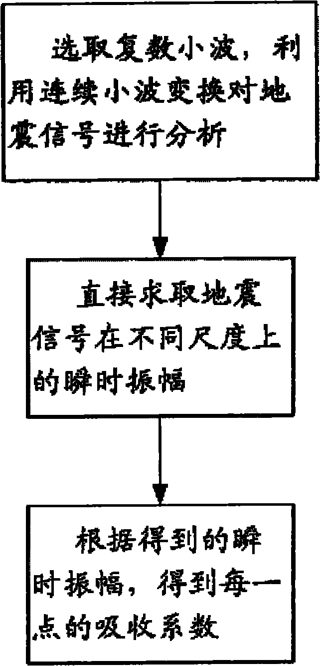 Method for surveying oil and gas based on Morlet spectrum