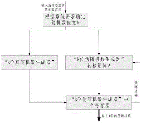 A Uniform Random Number Generation Method for Deep Space Communication Protocol Coding