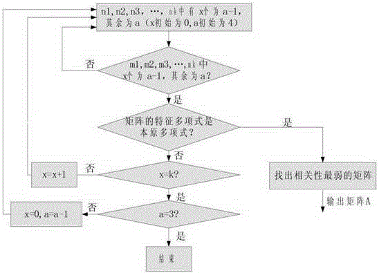 A Uniform Random Number Generation Method for Deep Space Communication Protocol Coding