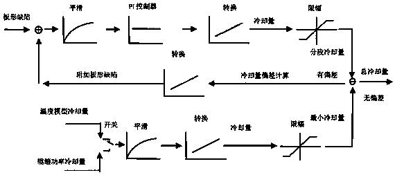 Optimal control method of cold-rolling mill process cooling system