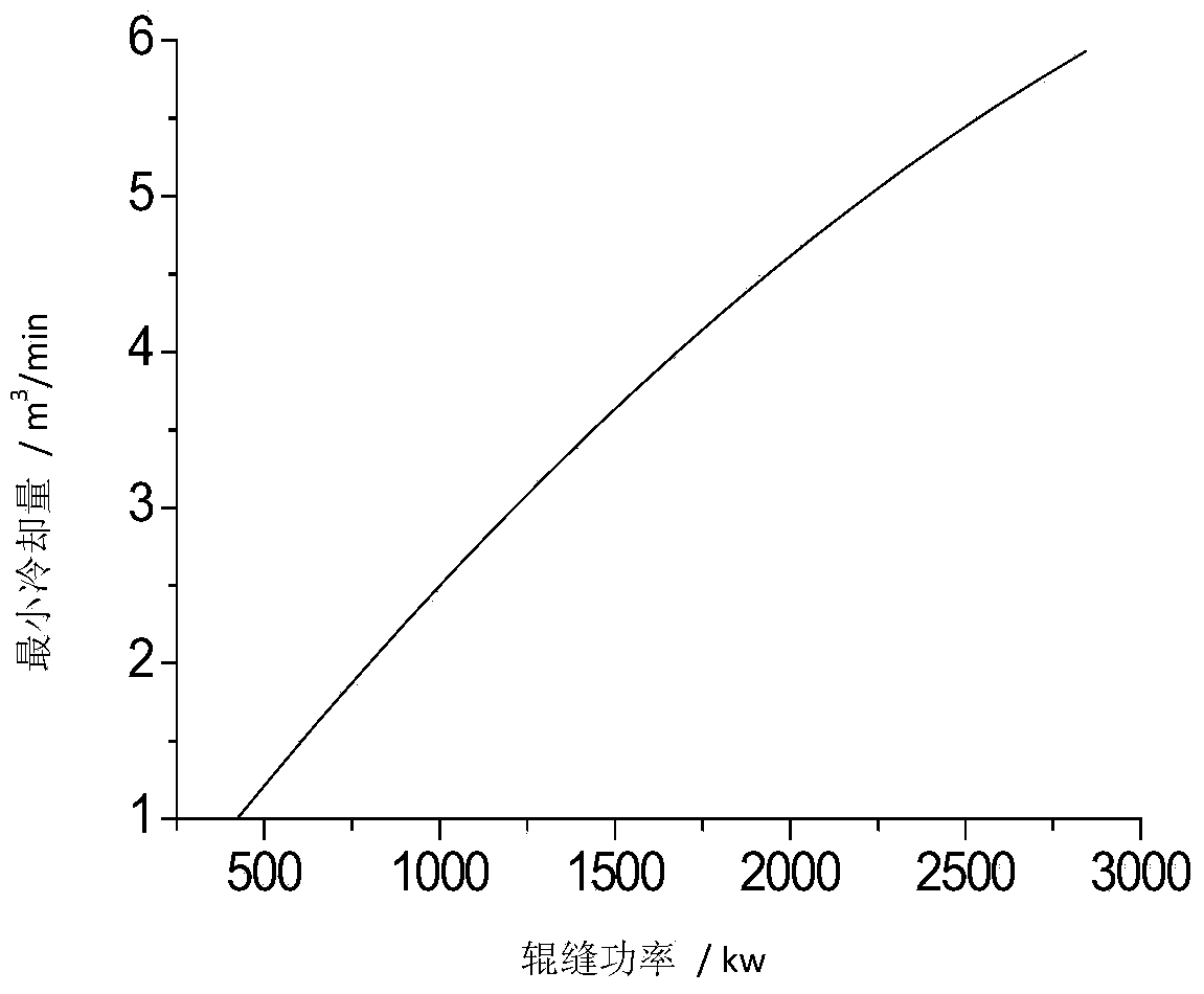 Optimal control method of cold-rolling mill process cooling system