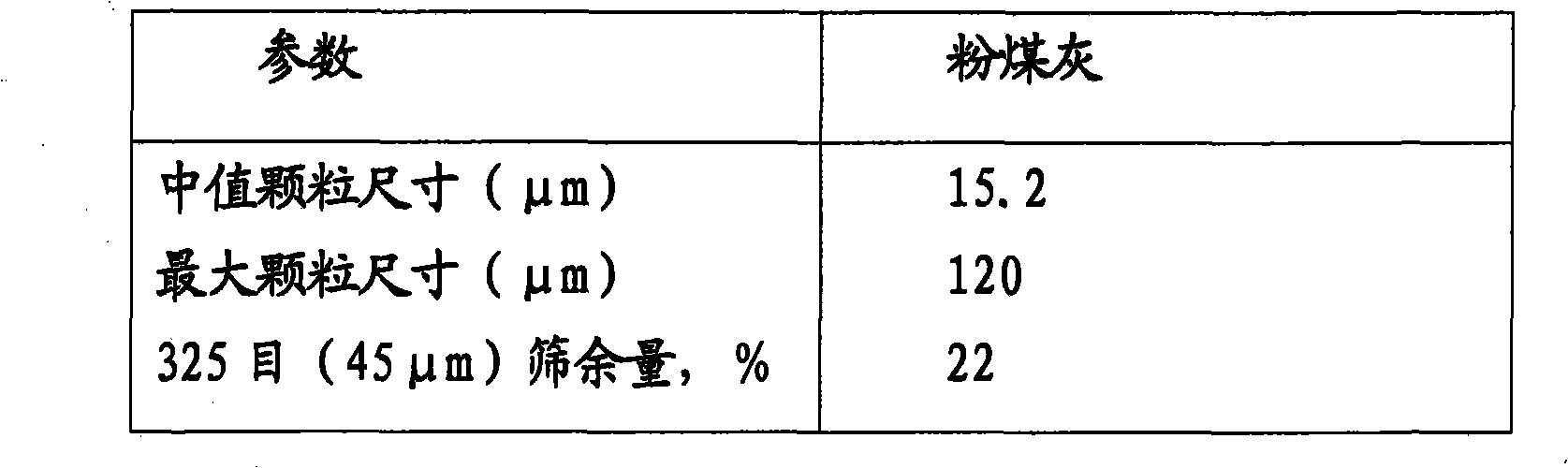 Method for processing of pozzolans