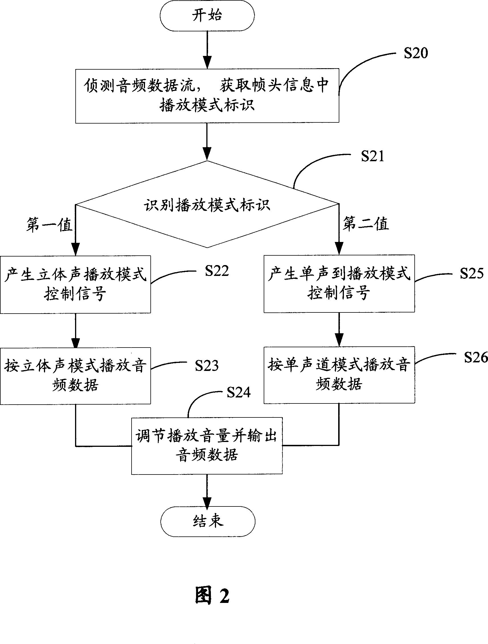 Device and method for automatically selecting audio-frequency play mode