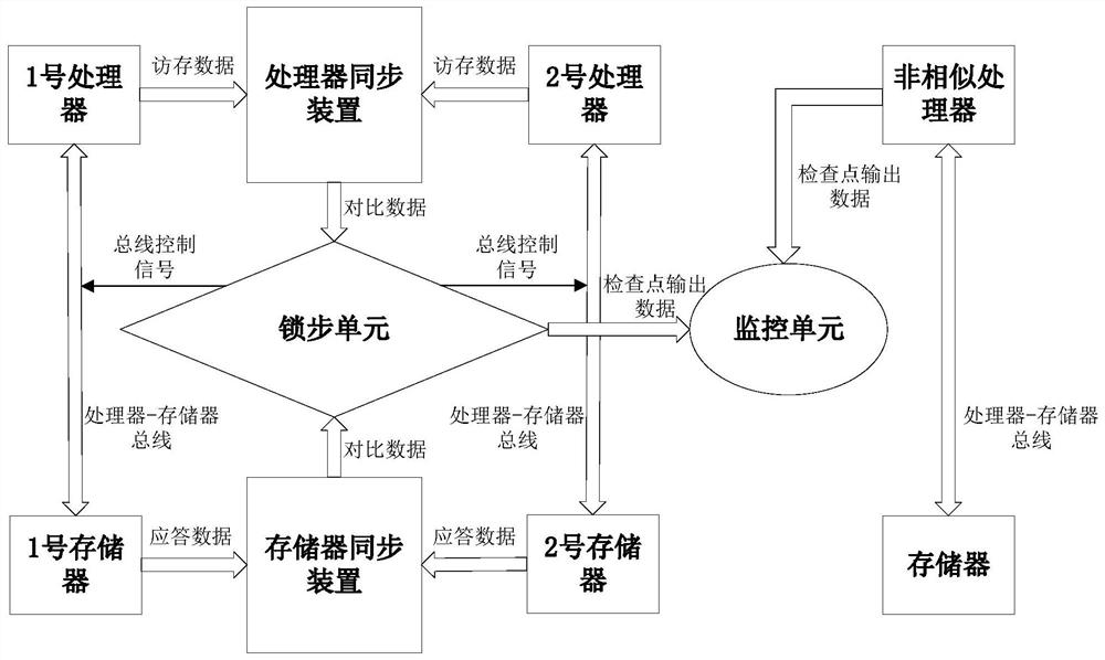 A high-security computer system based on lockstep and monitoring and its design method