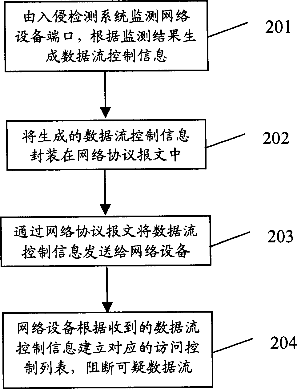 Method of linking network equipment and invading detection system